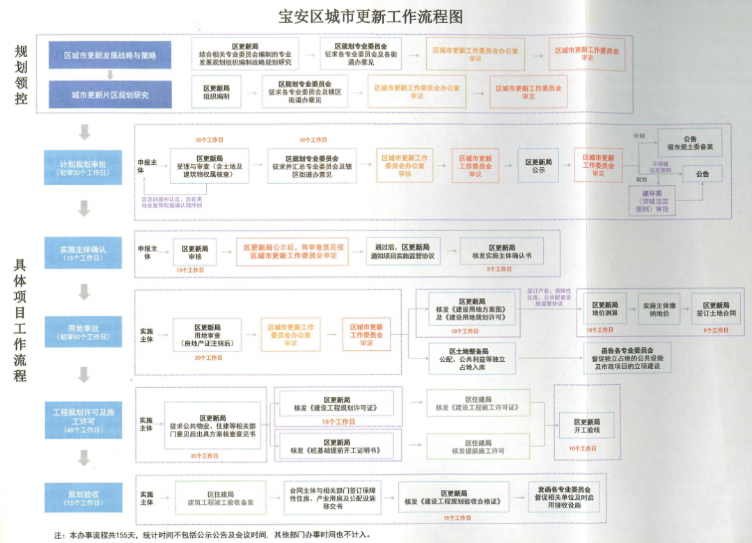 深圳旧改流程图-深圳城市更新流程图-深圳各区旧改流程图解!